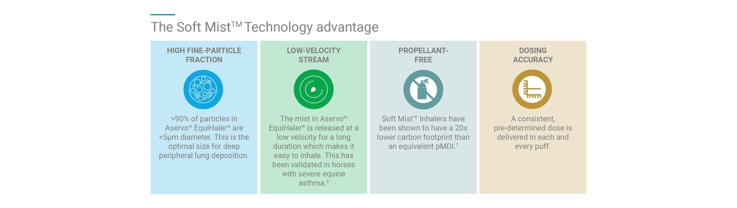 Soft Mist™ Technology